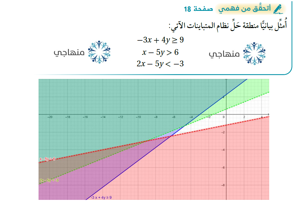 حل نظام متباينات خطية بمتغيرين بيانياً